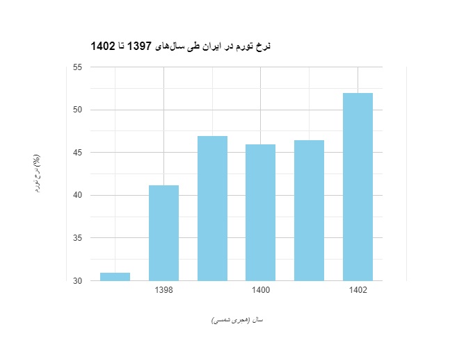 روند حفظ ارزش پول کالاها در طی 5 سال